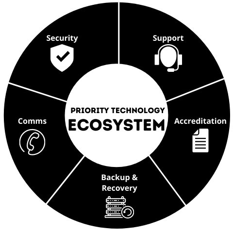 Priority Technology Ecosystem