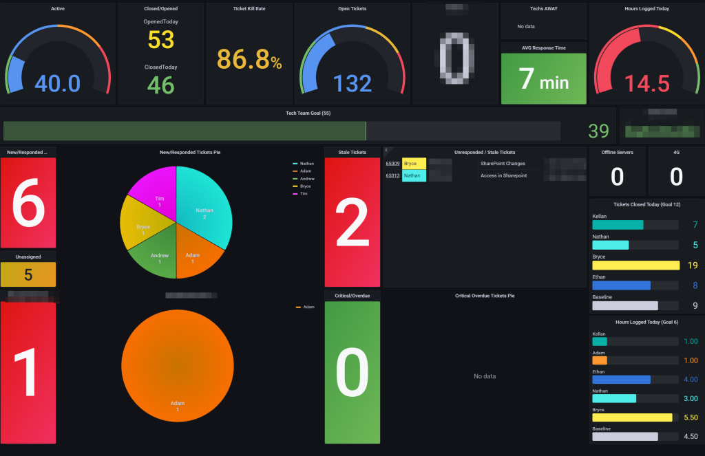 Syncro BI Dashboards | Priority 1 IT